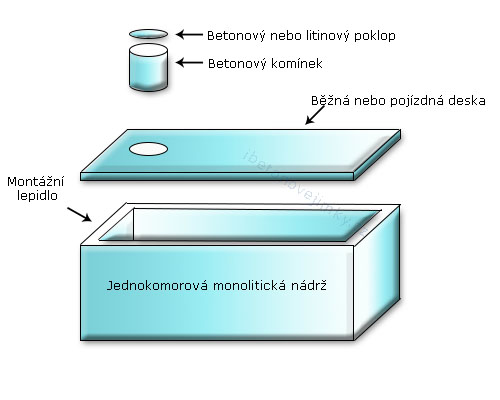 Jednokomorové monolitické nádrže Nové Město pod Smrkem